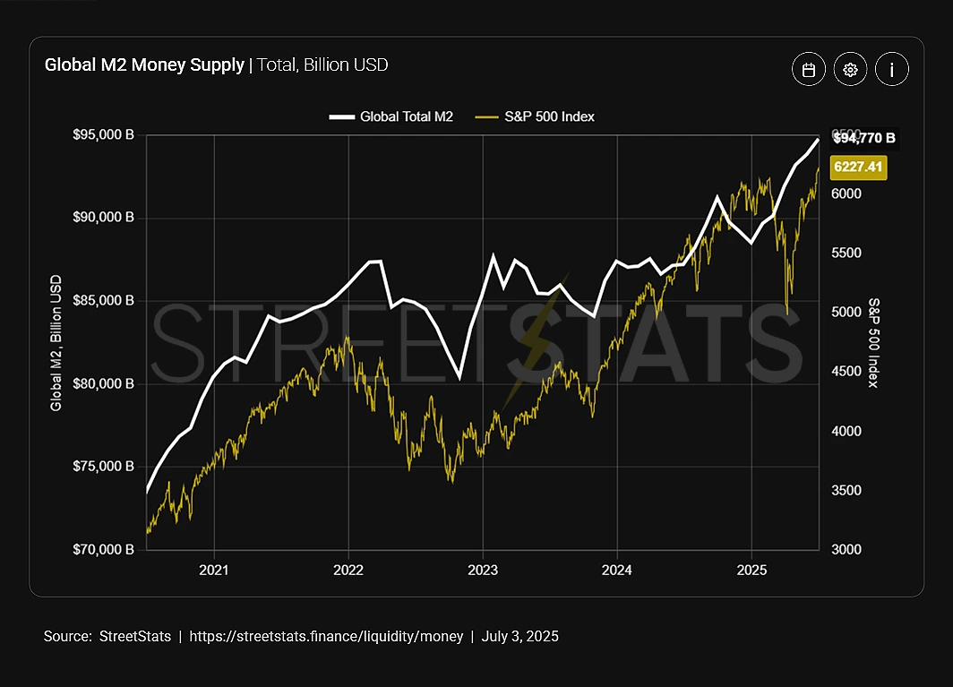 Gobal M2 Money Supply