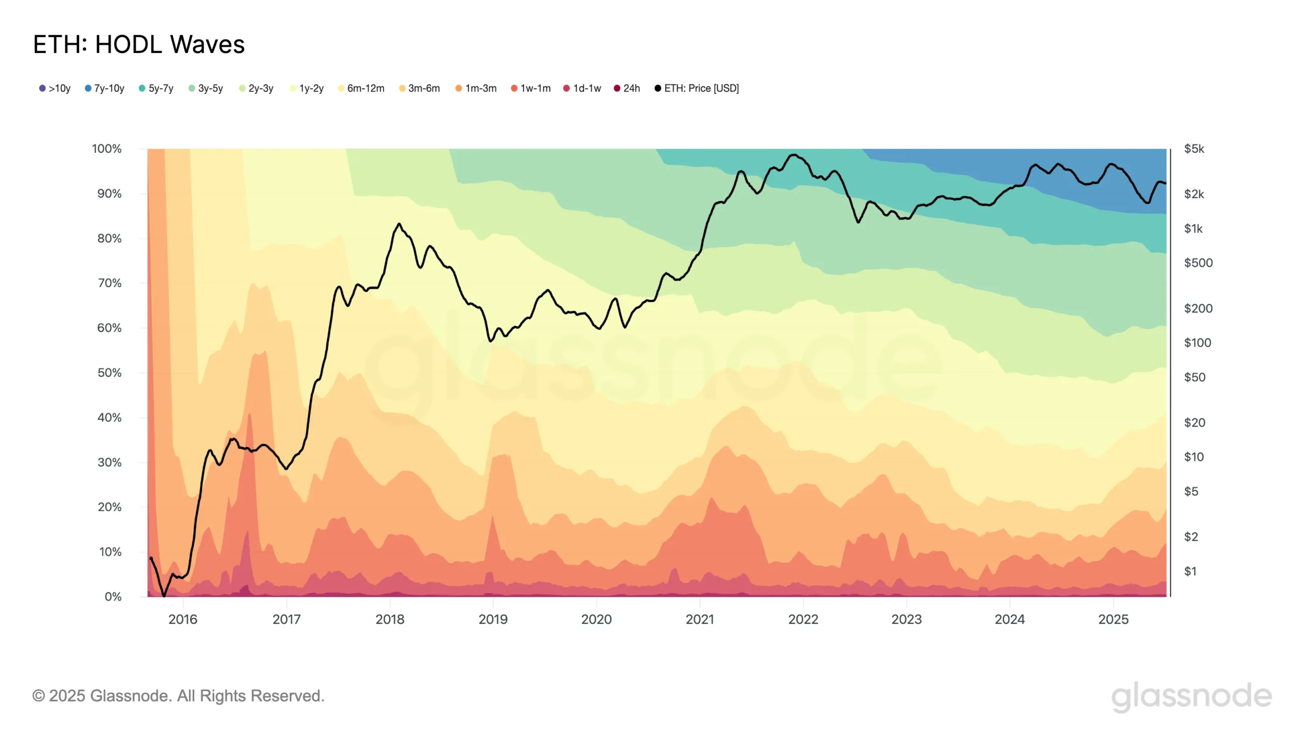 HODL Waves and ETH price: Glassnode