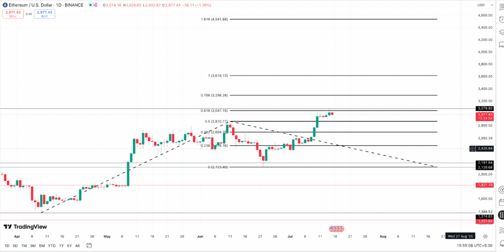 Key resistance and support levels for ETH price- Source: TradingView