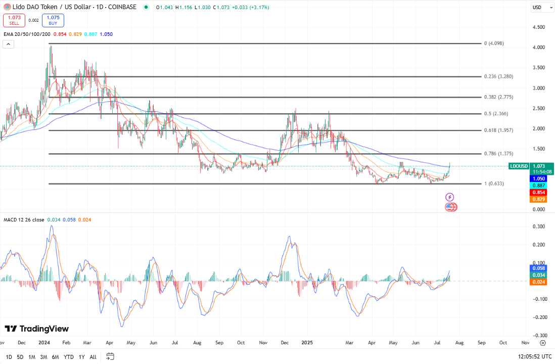 Lido koers, TradingView