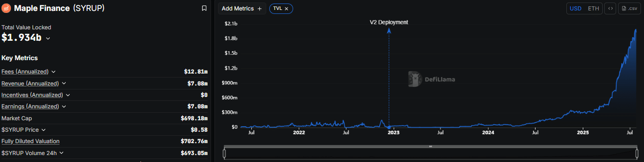 Maple Finance, TVL
