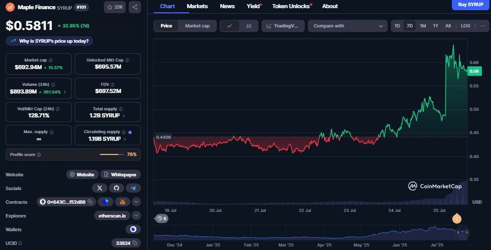 Maple SYRUP koers, CoinMarketCap