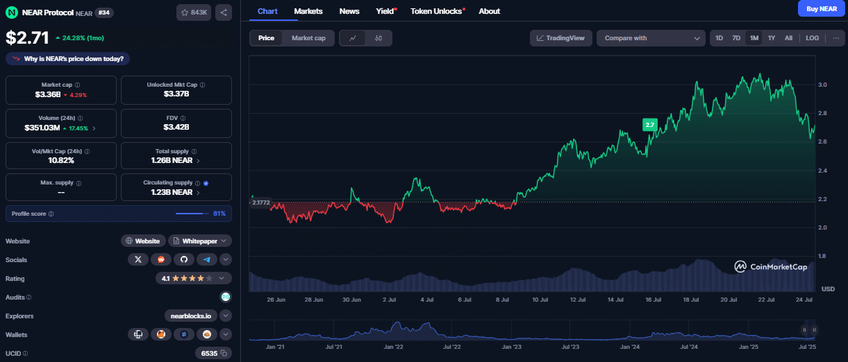 NEAR Protocol koers, CoinMarketCap