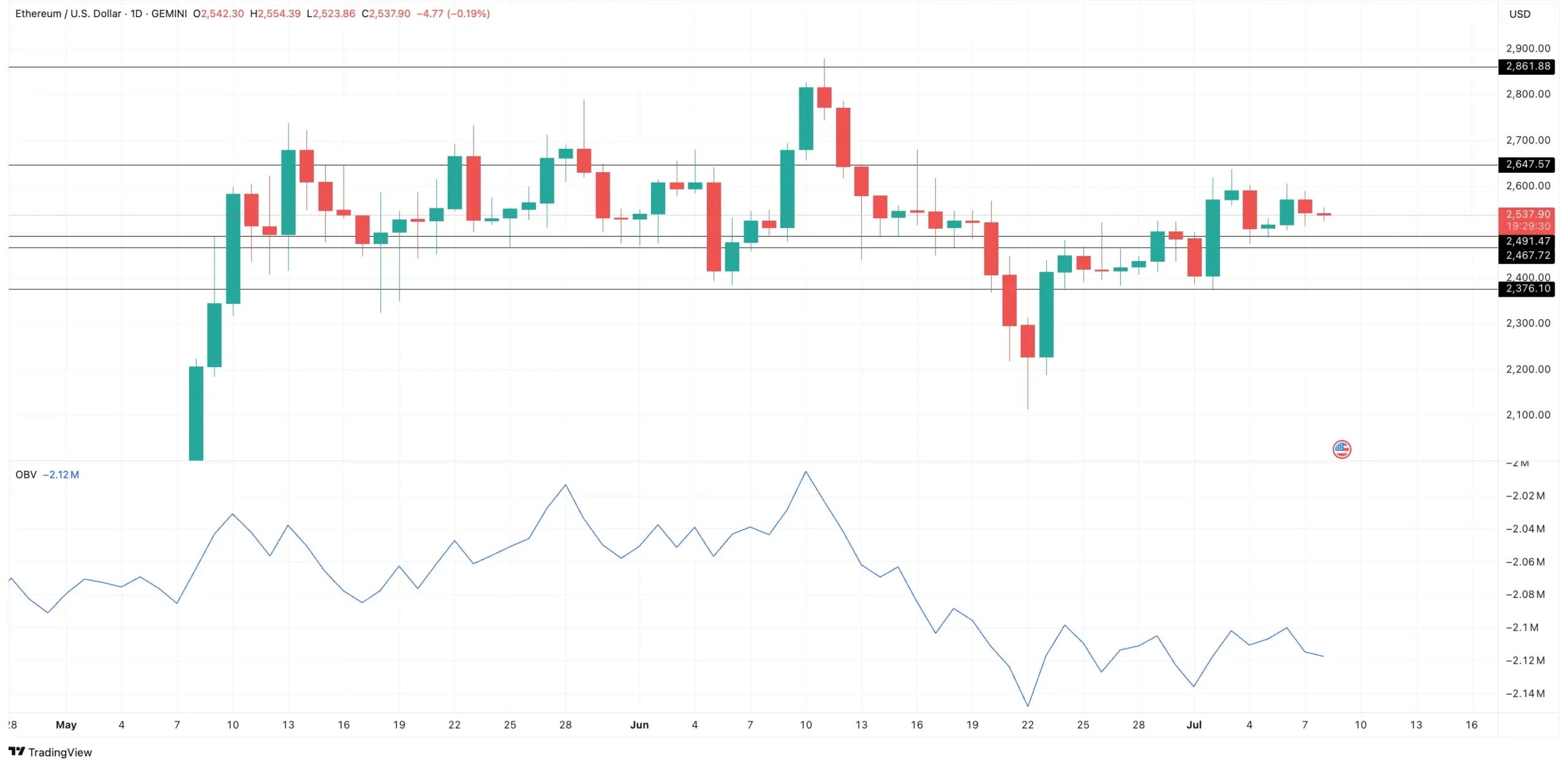 OBV and Key ETH Price Levels: TradingView