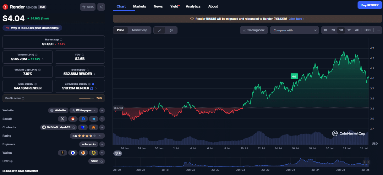 Render koers, CoinMarketCap