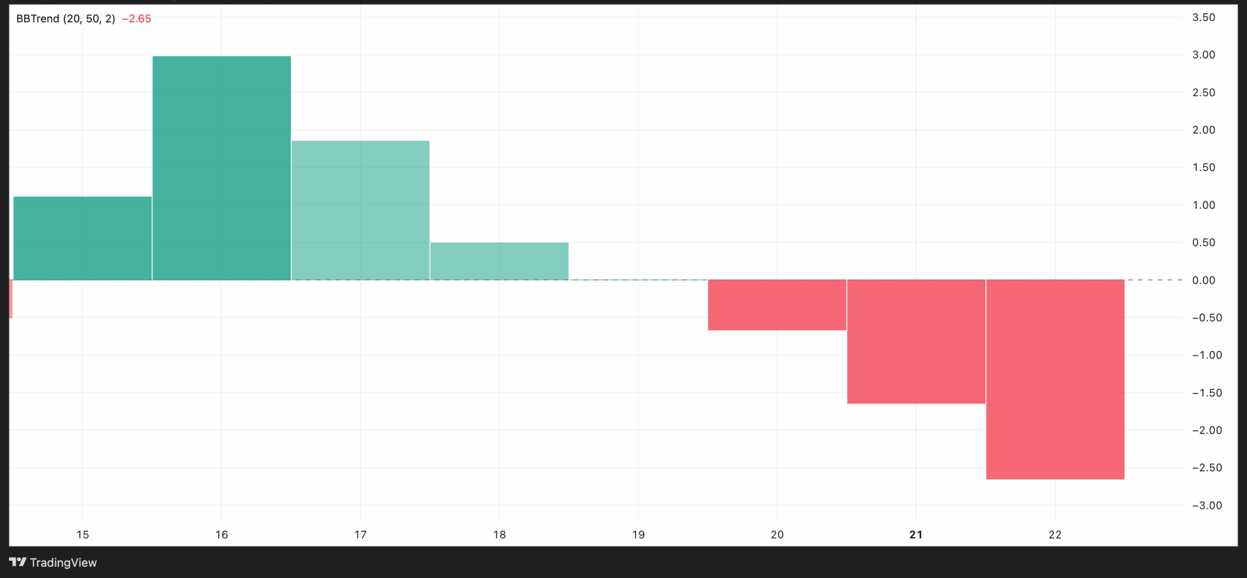 SOL BBTrend. Source: TradingView