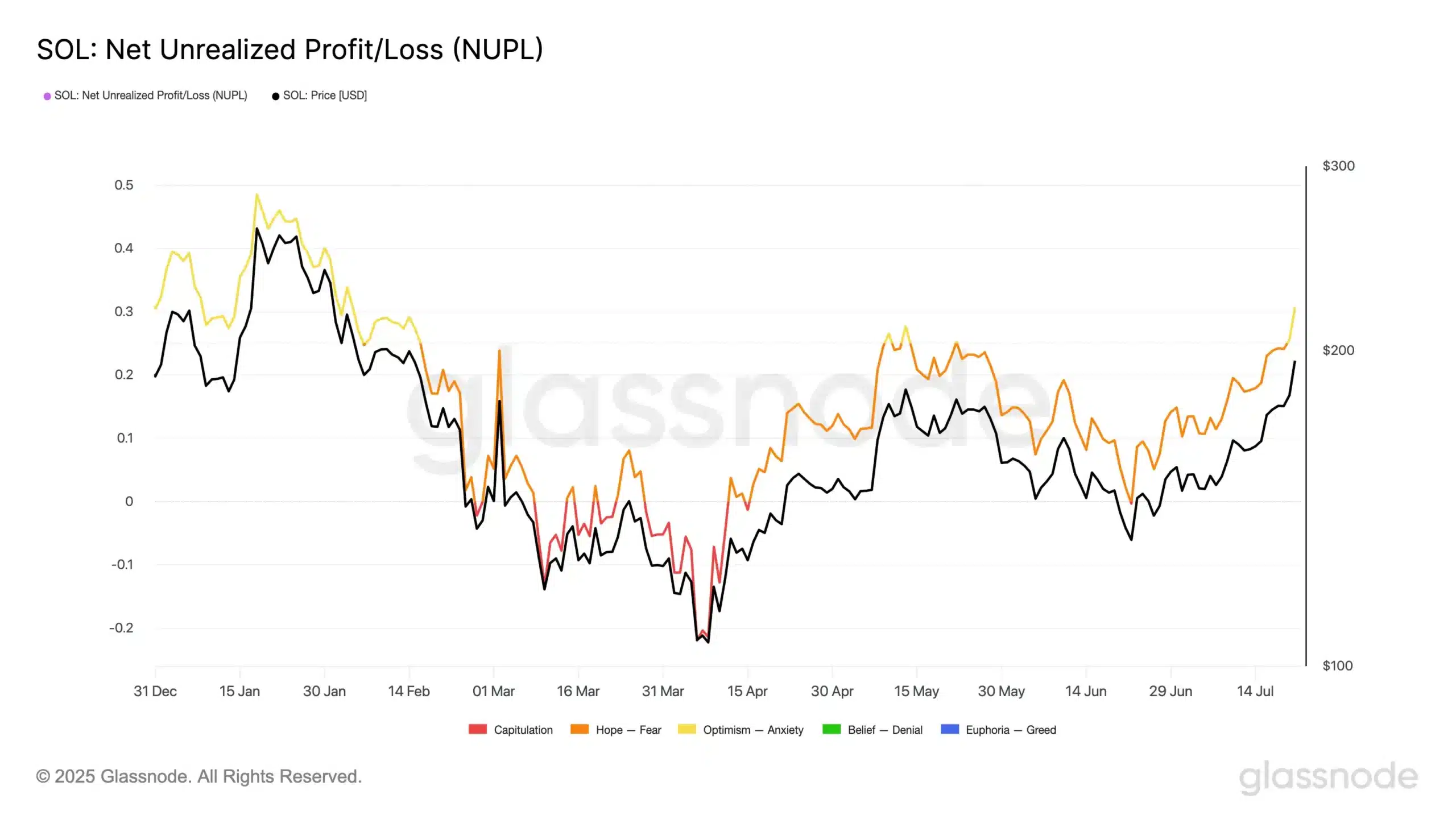 SOL Net Unrealized Profit/Loss. Source: Glassnode