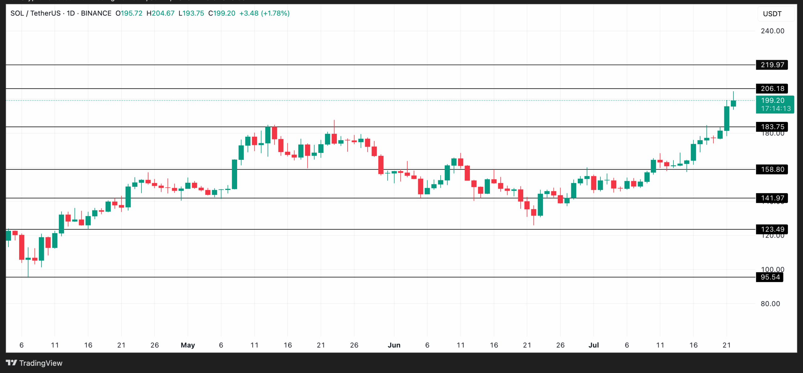 SOL Price Analysis. Source: TradingView