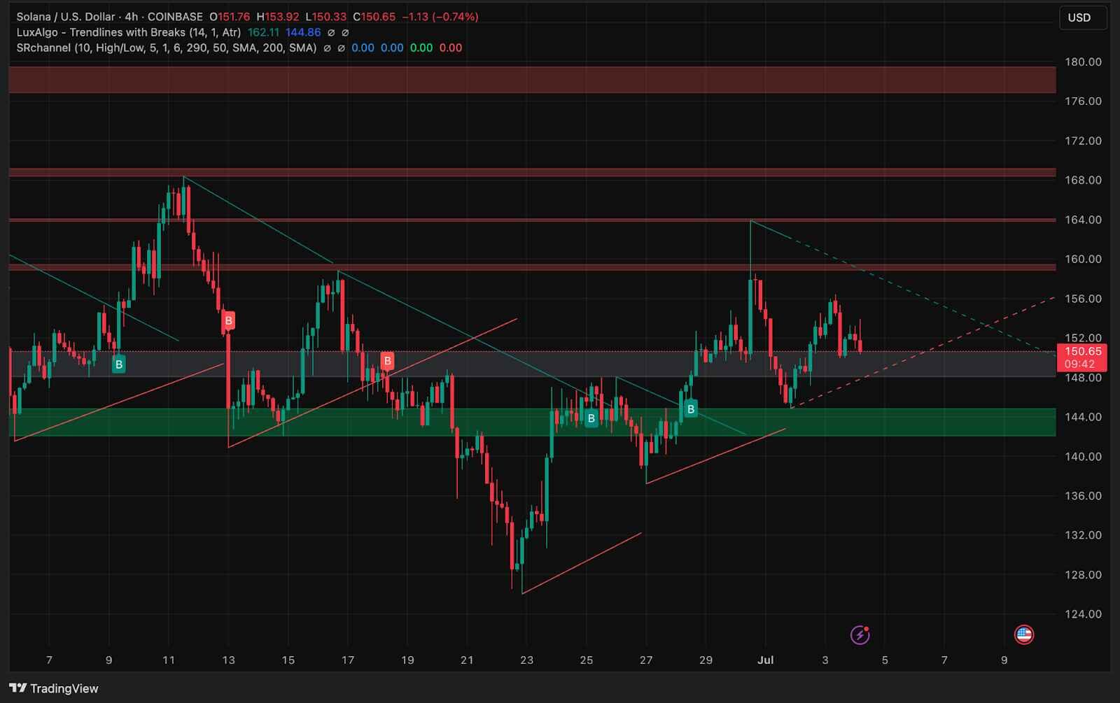 SOLUSD price dynamics (Source: TradingView)