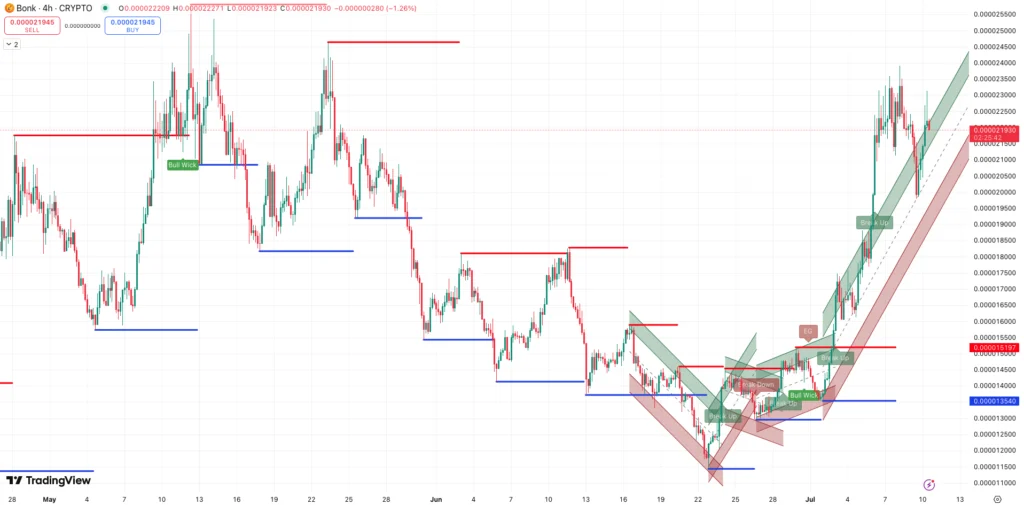Steun en weerstand + trend Bonk koers - bron: TradingView