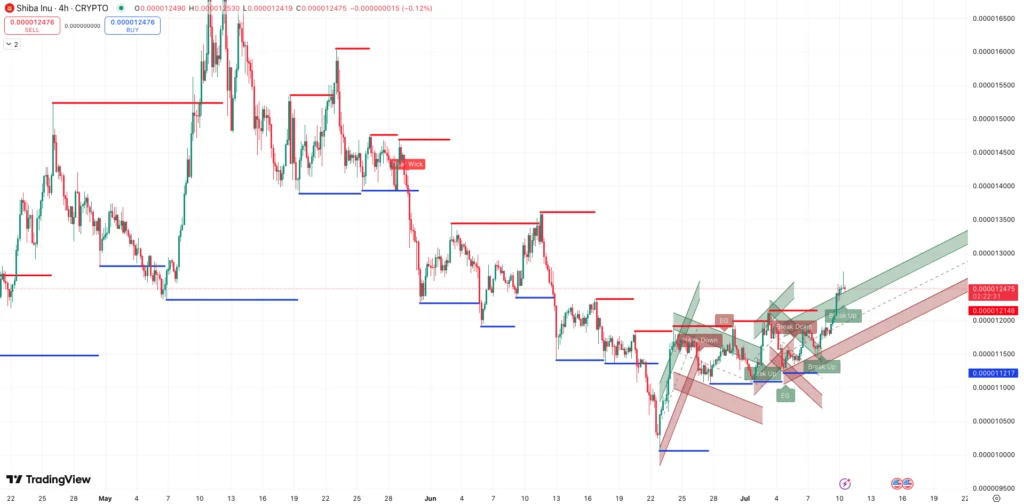 Steun en weerstand + trend - bron: Shiba Inu