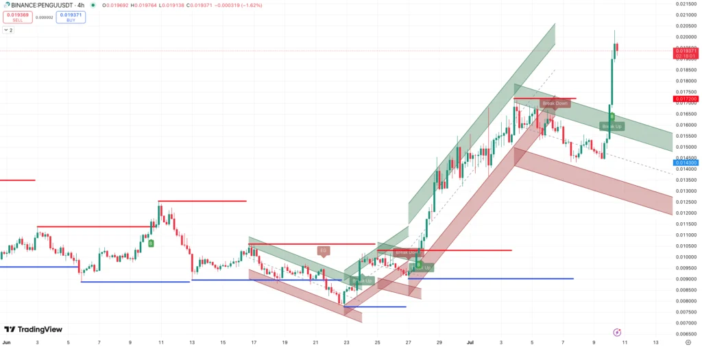 Steun en weerstand + trend Pudgy Penguins - bron TradingView