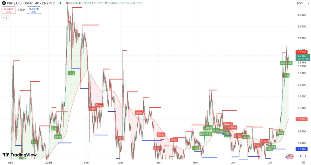 Steun en weerstand + 200 EMA Ripple koers - bron: TradingView