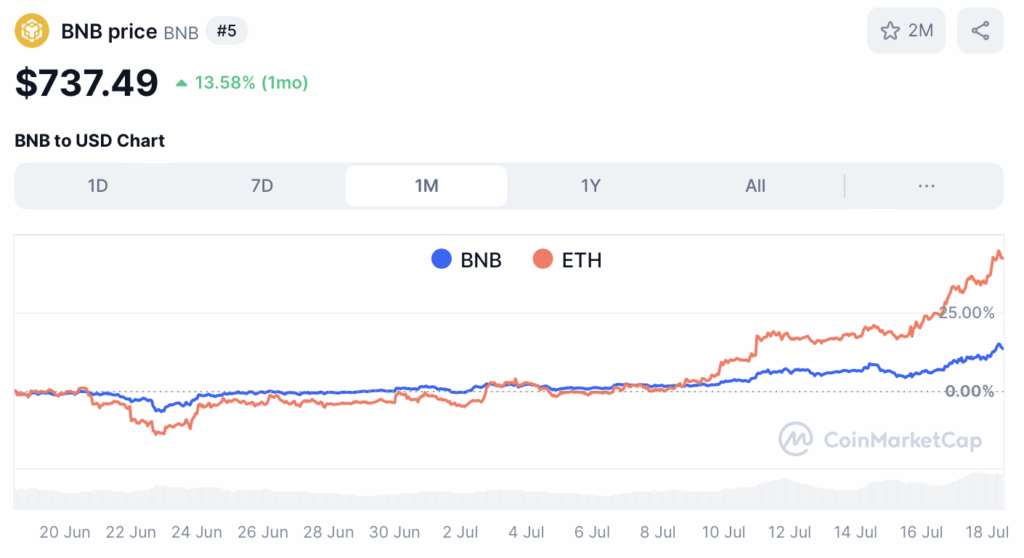 Ethereum en BNB koers - bron: CoinMarketCap