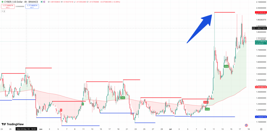 Steun en Weerstand + 200 EMA Cyber token - bron: TradingView