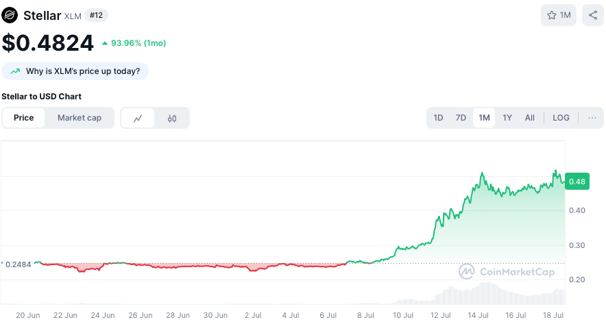 Stellar koers - bron: CoinMarketCap