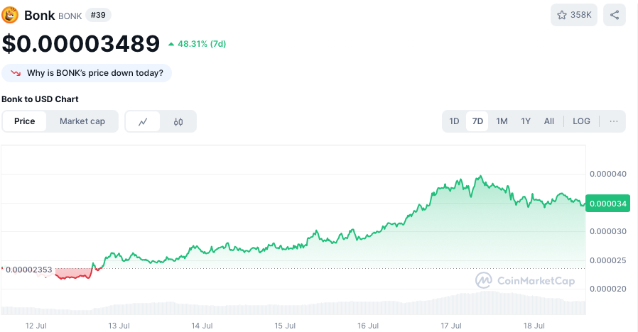 BONK koers - bron: CoinMarketCap