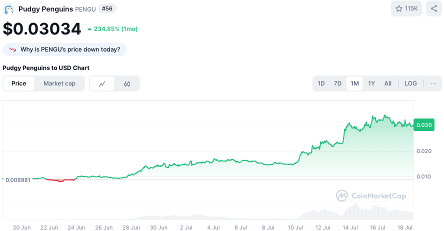 Pudgy Penguins koers - bron: CoinMarketCap