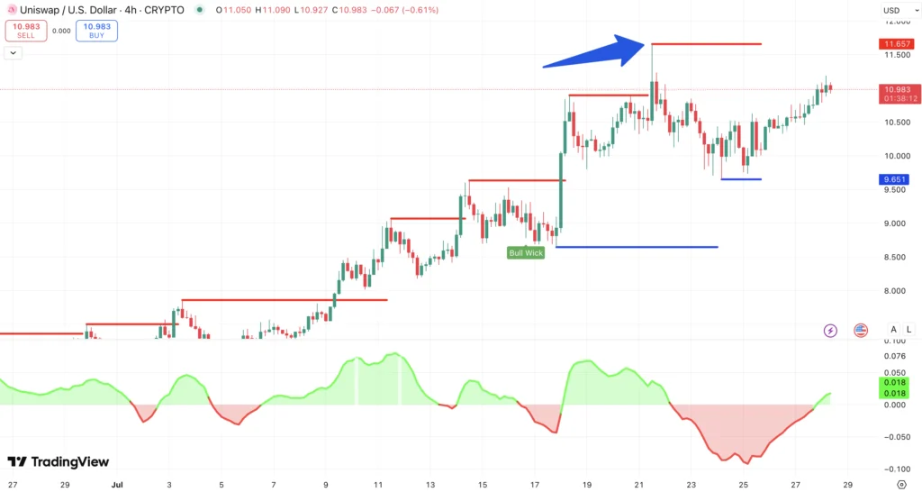 Steun en Weerstand + Sentiment Uniswap koers - bron: TradingView