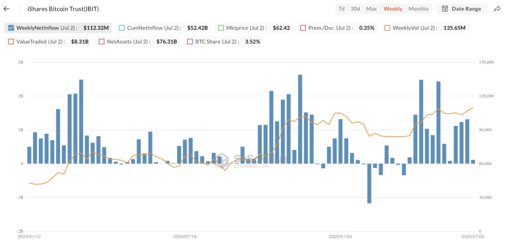 iShares Bitcoin Trust(IBIT) van BlackRock - bron: SoSo Value