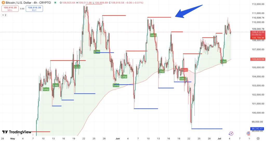 Steun en support + 200 EMA Bitcoin koers - bron: TradingView