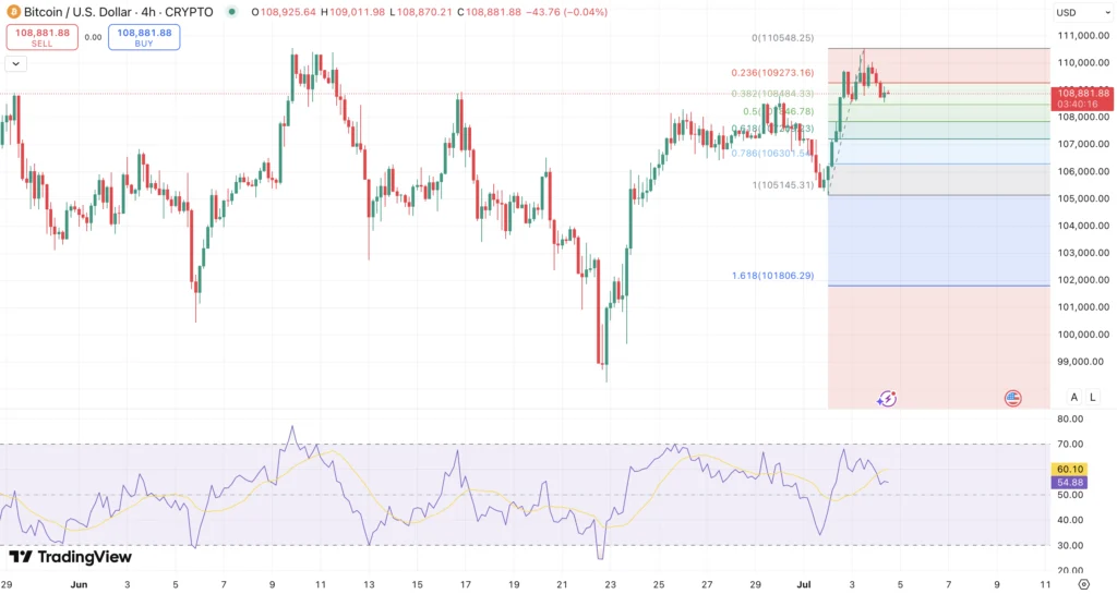 RSI + Fibonacci retracement Bitcoin koers - bron: TradingView