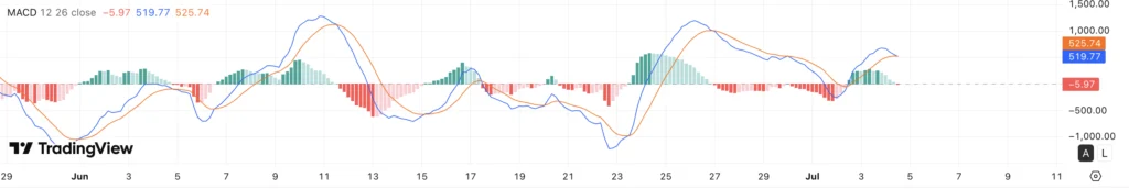 MACD Bitcoin koers - bron: TradingView