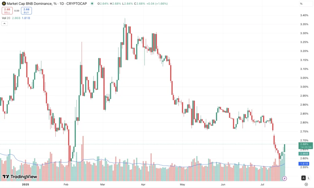 BNB dominantie - bron: TradingView