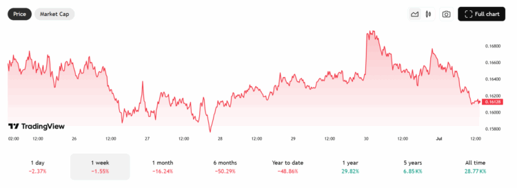 crypto betaling: Dogecoin koers - Bron: TradingView