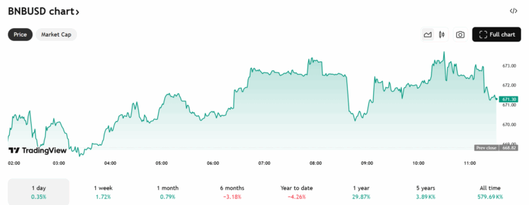 BNB koers - Bron: TradingView
