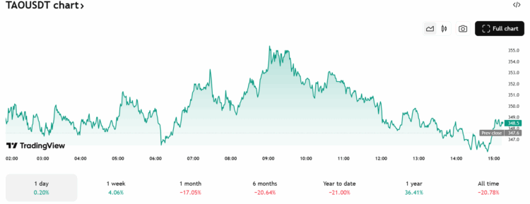 Crypto AI Bittensor koers - Bron: TradingView