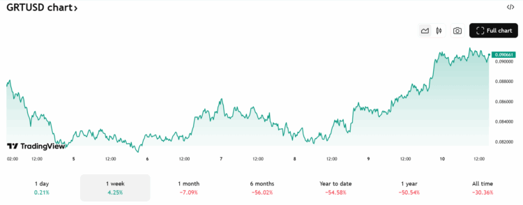 Crypto AI The Graph koers - Bron: TradingView