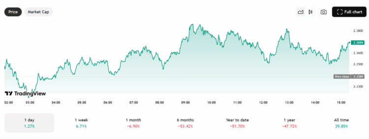 NEAR Protocol koers - Bron: TradingView