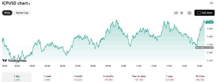 Internet Computer koers - Bron: TradingView