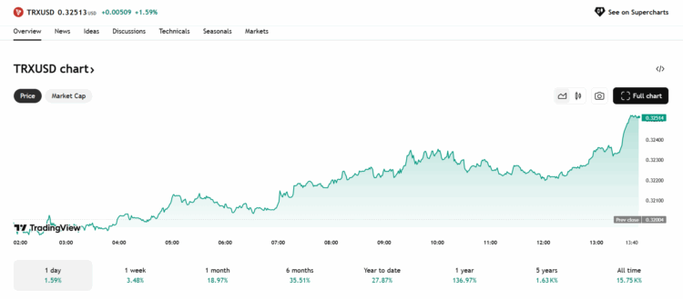 Tron koers - Bron: TradingView