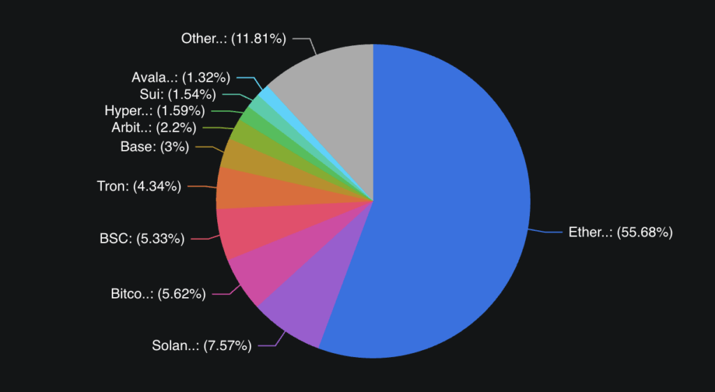 Defi-activiteit blockchains