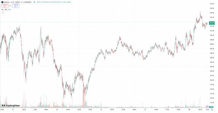 Unilabs komt met Wall Street Interest en een baanbrekend staking programma: wordt dit Solana 2.0?