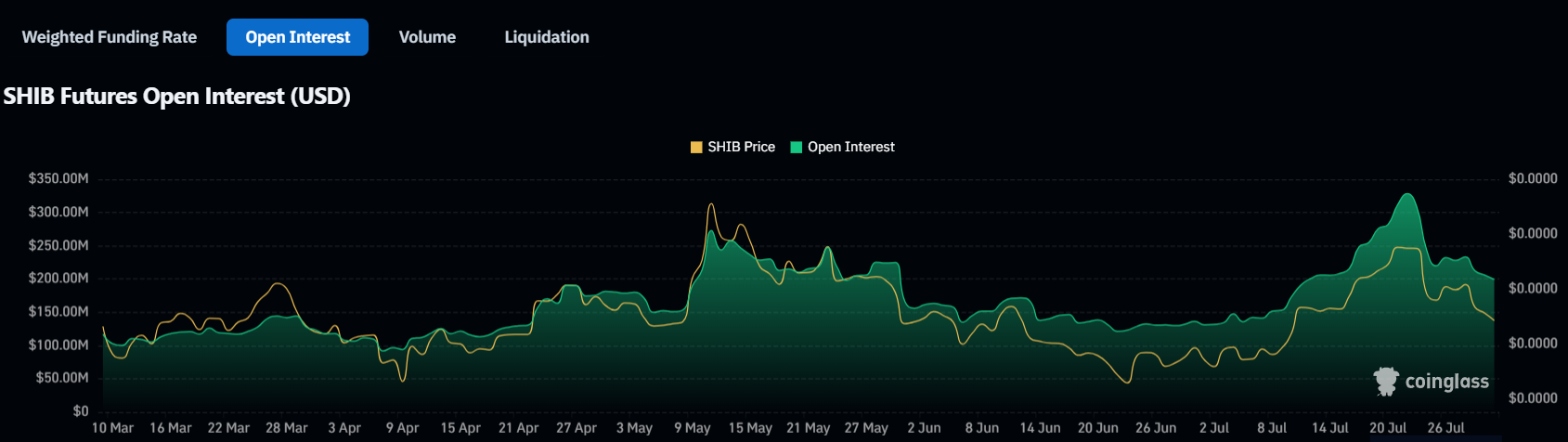 Shiba Inu Open Interest