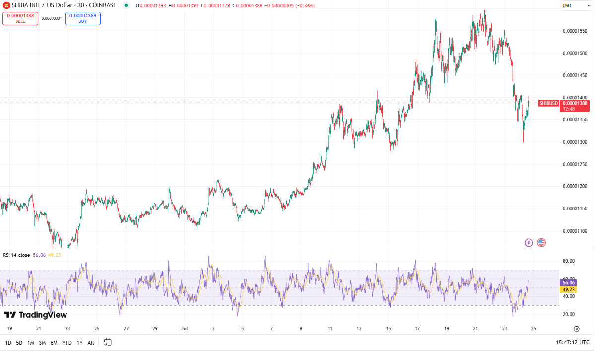Shiba Inu koers, bron TradingView