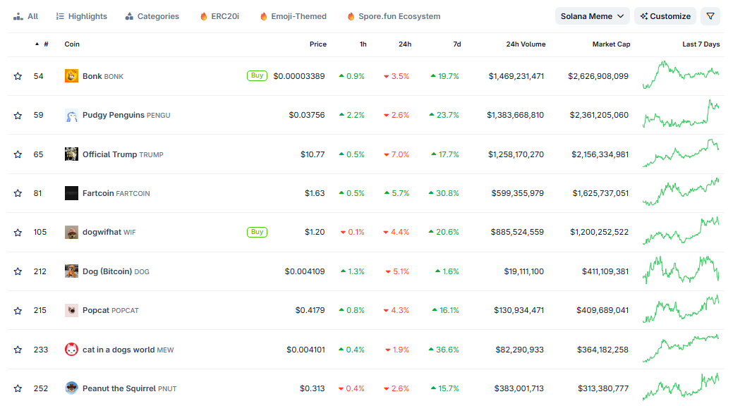 Solana meme coins, CoinGecko