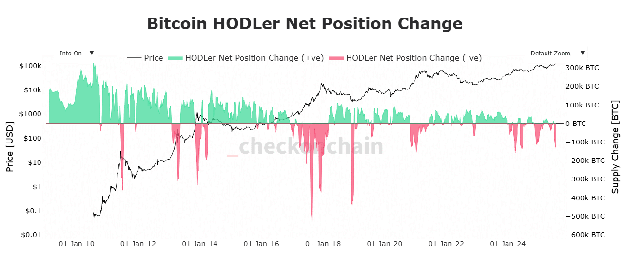 Source: Checkonchain