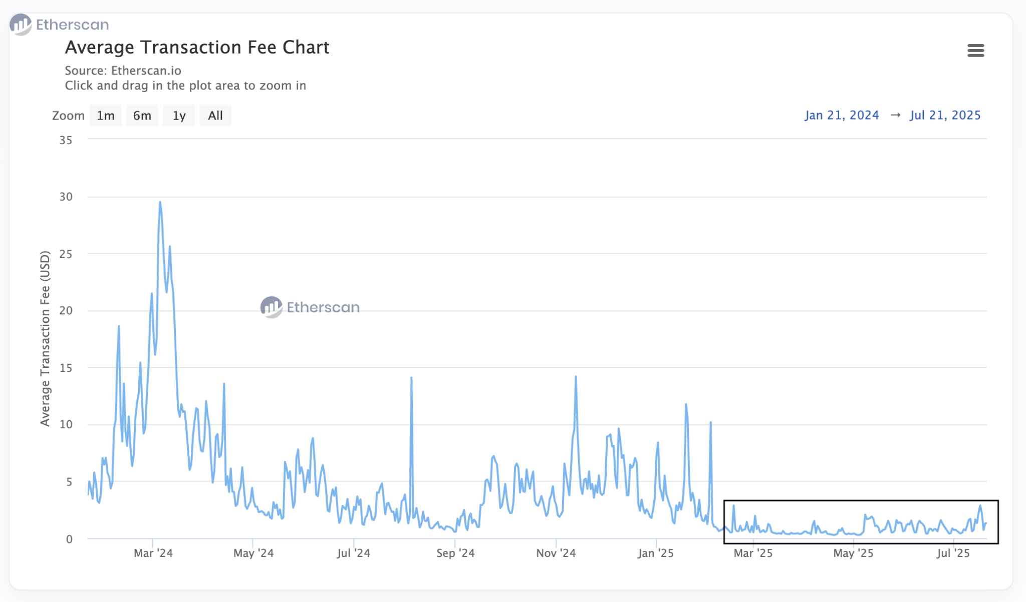 Source: Etherscan
