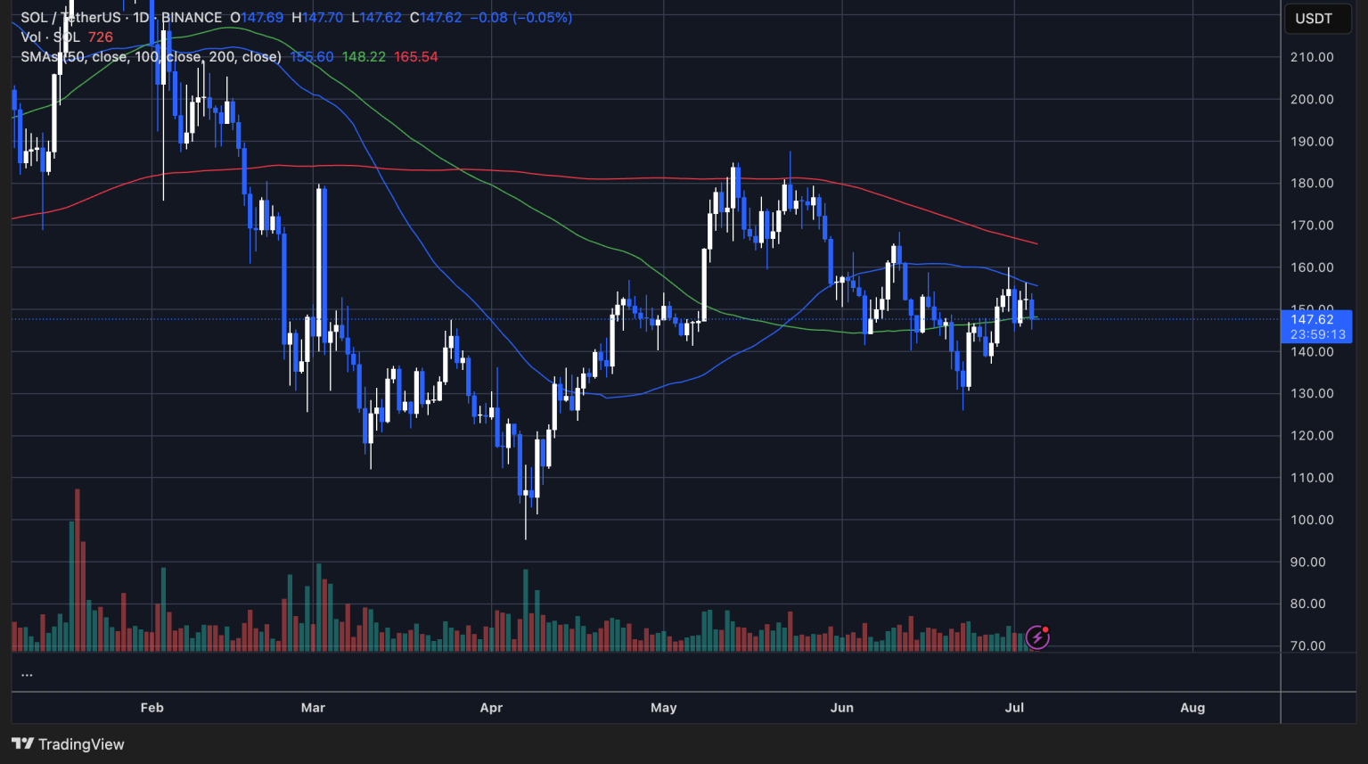 Source: SOLUSDT chart on TradingView