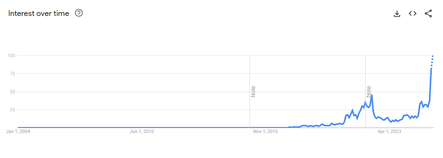 Stablecoins Google Trends