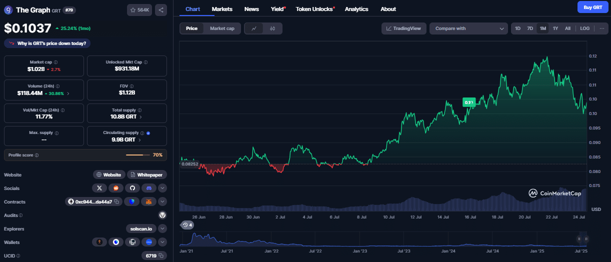The Graph koers, CoinMarketCap