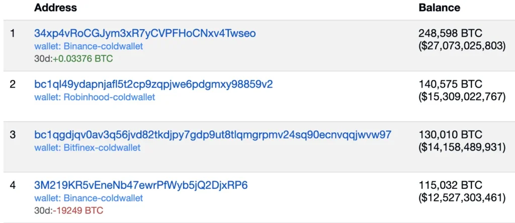 Top rijkste bitcoin holders