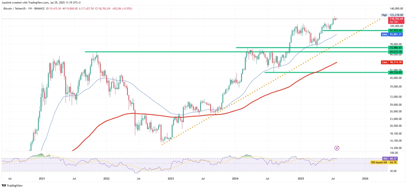 Weekgrafiek Bitcoin (BTCUSDT)