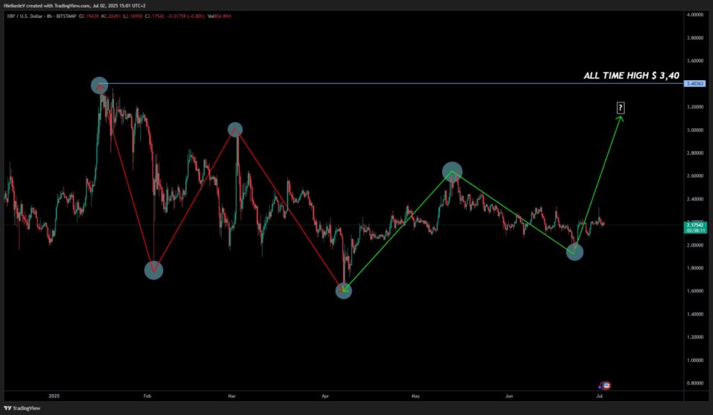 XRP/USD 8H - Bron : TradingView