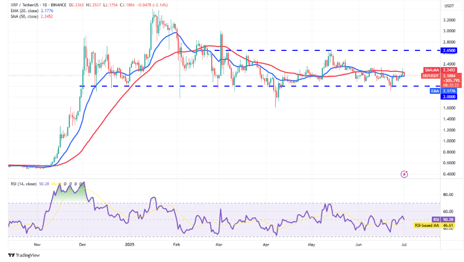 XRP daggrafiek 03-07