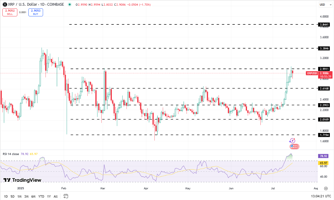 XRP koers, bron TradingView